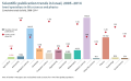 Scientific publication trends in Israel, 2005 - 2014, Cumulative totals by field, 2008–2014.svg