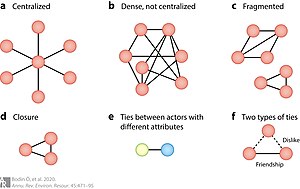Panel F consists of two types of ties: friendship (solid line) and dislike (dashed line). In this case, two actors being friends both dislike a common third (or, similarly, two actors that dislike a common third tend to be friends). Social network characteristics diagram.jpg