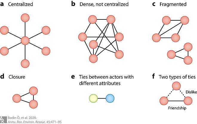 Different characteristics of social networks. A, B, and C show varying centrality and density of networks; panel D shows network closure, i.e., when two actors, tied to a common third actor, tend to also form a direct tie between them. Panel E represents two actors with different attributes (e.g., organizational affiliation, beliefs, gender, education) who tend to form ties. Panel F consists of two types of ties: friendship (solid line) and dislike (dashed line). In this case, two actors being friends both dislike a common third (or, similarly, two actors that dislike a common third tend to be friends).
