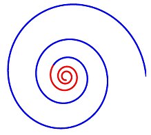 The spiral shares the global (blue) and intensive (red) behavior Spiral image 17.jpg