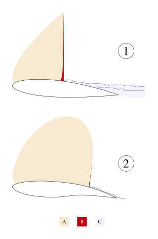 <span class="mw-page-title-main">Supercritical airfoil</span> Airfoil designed primarily to delay the onset of wave drag in the transonic speed range