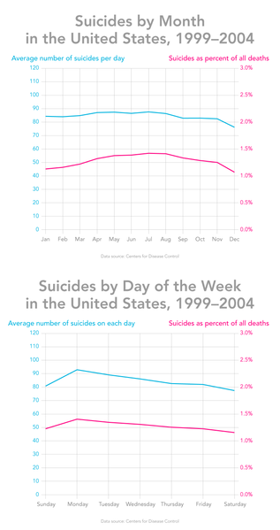 File:Suicides by month and day in the US, 1999-2004.png