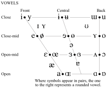 The International Phonetic Alphabet (2015 version) (cropped) (only vowels).svg