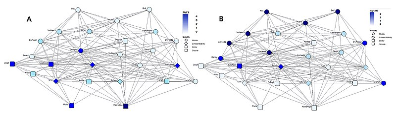 File:Topological position versus mobility in food webs.jpg