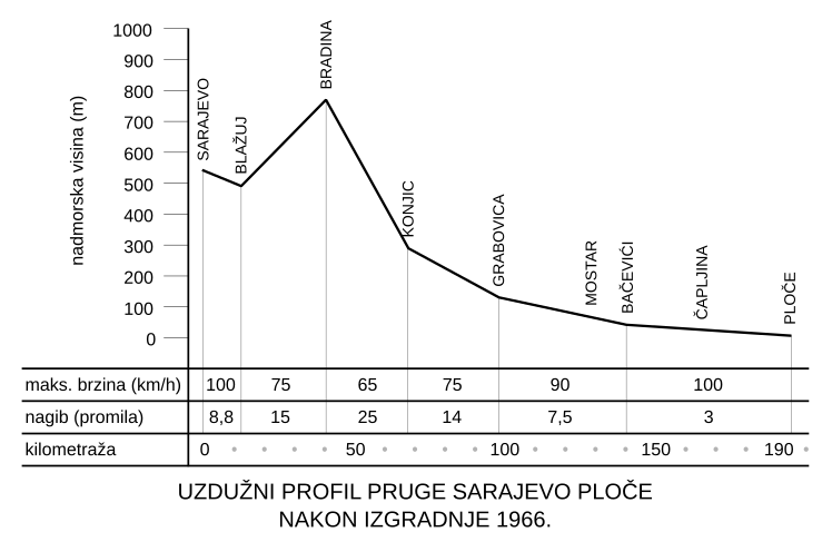 File:Uzduzni profil pruge Sarajevo-Ploce.svg