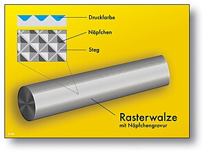 Rasterwalze: Geschichte und Entwicklung, Aufgabe und Funktion der Rasterwalze, Rasterwalzenarten