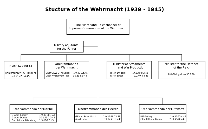 File:Wehrmacht structure (1939-1945).svg