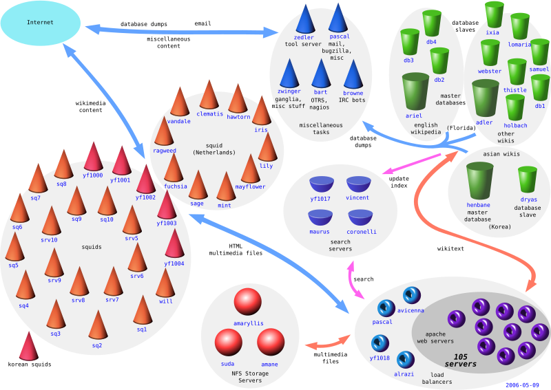 صورة:Wikimedia-servers-2006-05-09.svg