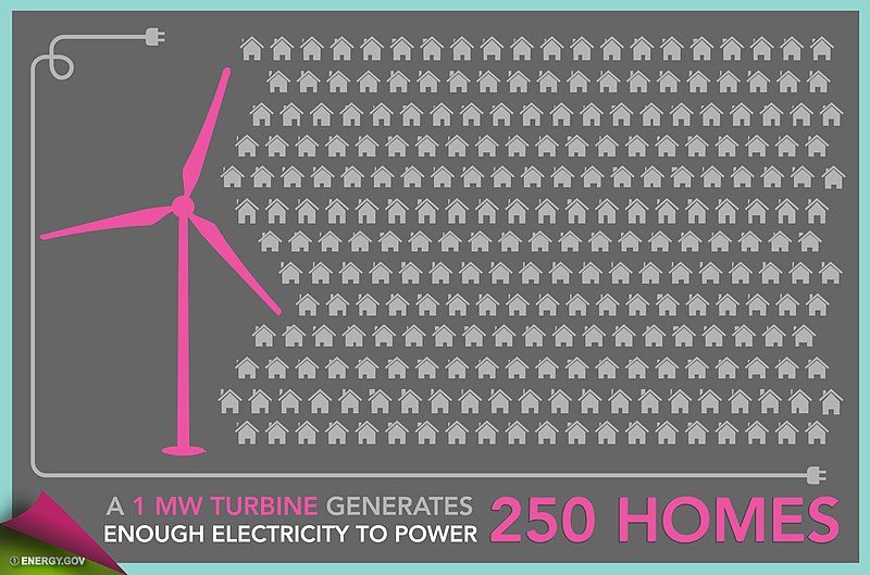 File:Wind Energy in America - Slide 5 (7776541580).jpg