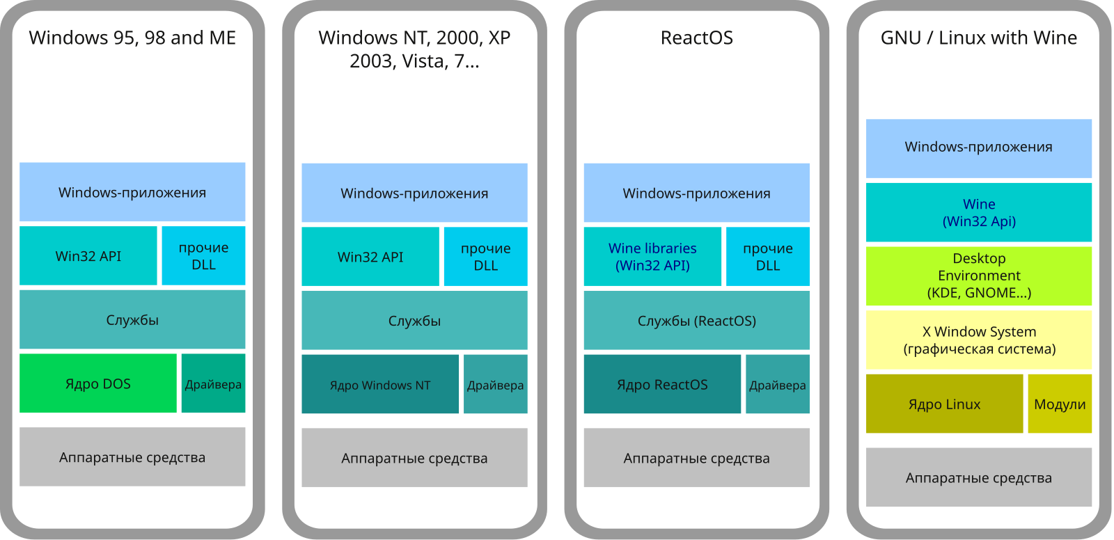 Windows api. Виндоус API. Архитектура Windows и Linux. Ядро виндовс и линукс.