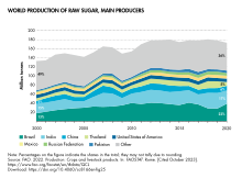 World production of raw sugar, main producers World Production Of Raw Sugar, Main Producers.svg