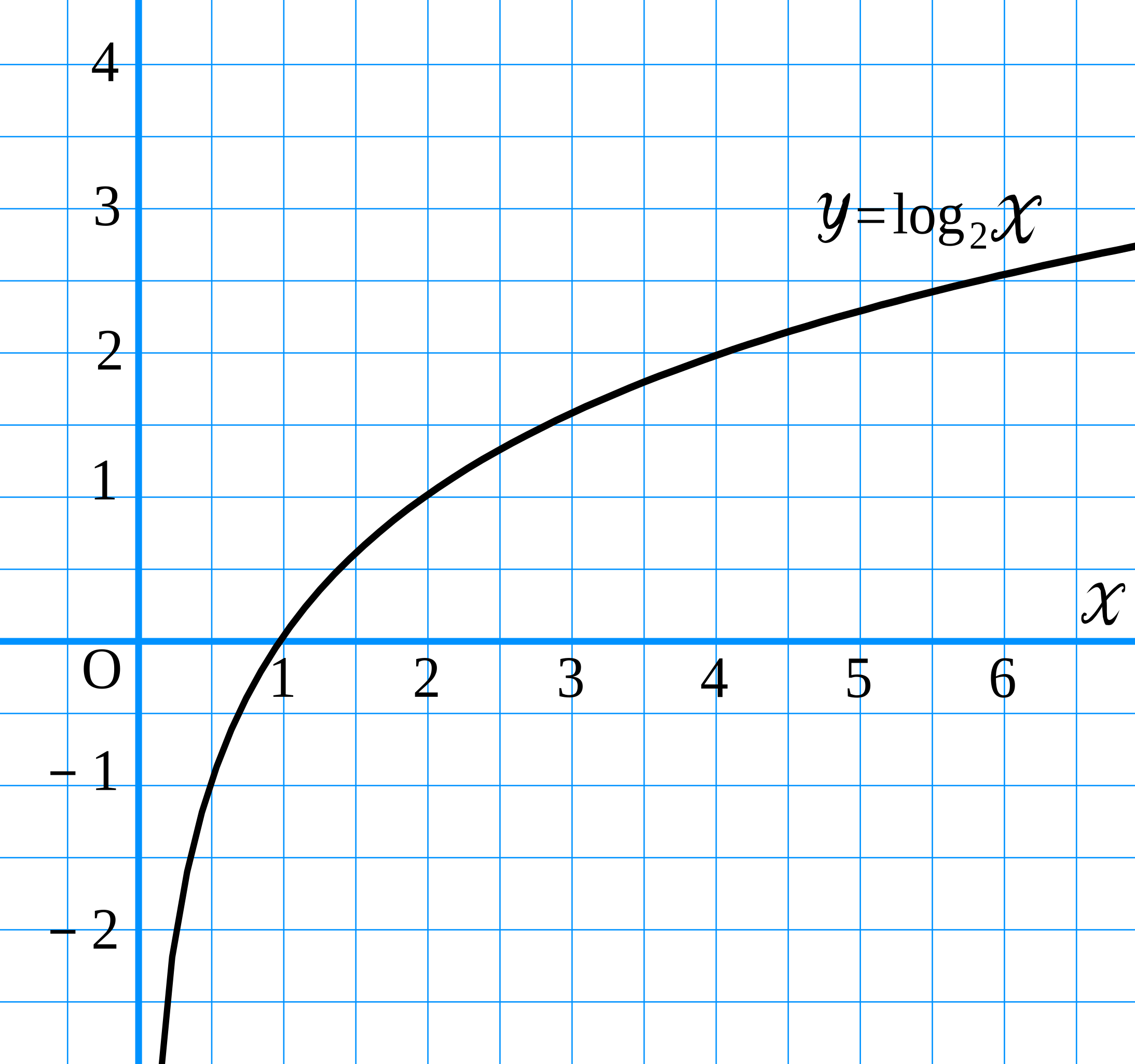 Функция y log2 x