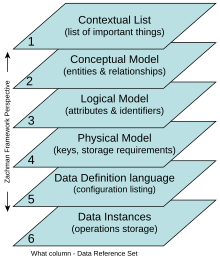 Image of the six layers in the Zachman Framework. ZF What column Data example.svg