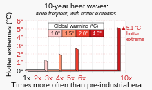 Projected (1) frequency and (2) intensity of extreme "10-year heat waves" are connected in pairs of horizontal and vertical bars, respectively. Bars are distinguished by (3) color-coded primary category (degree of global warming). 20220208 Projected temperature extremes for different degrees of global warming - orthogonal bar chart - IPCC AR6 WG1 SPM.svg