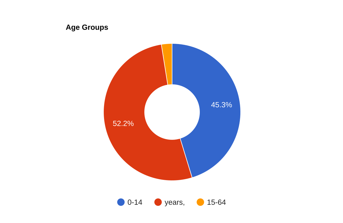 File age. Age Groups.