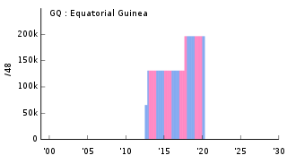 GQ Equatorial Guinea 赤道ギニア