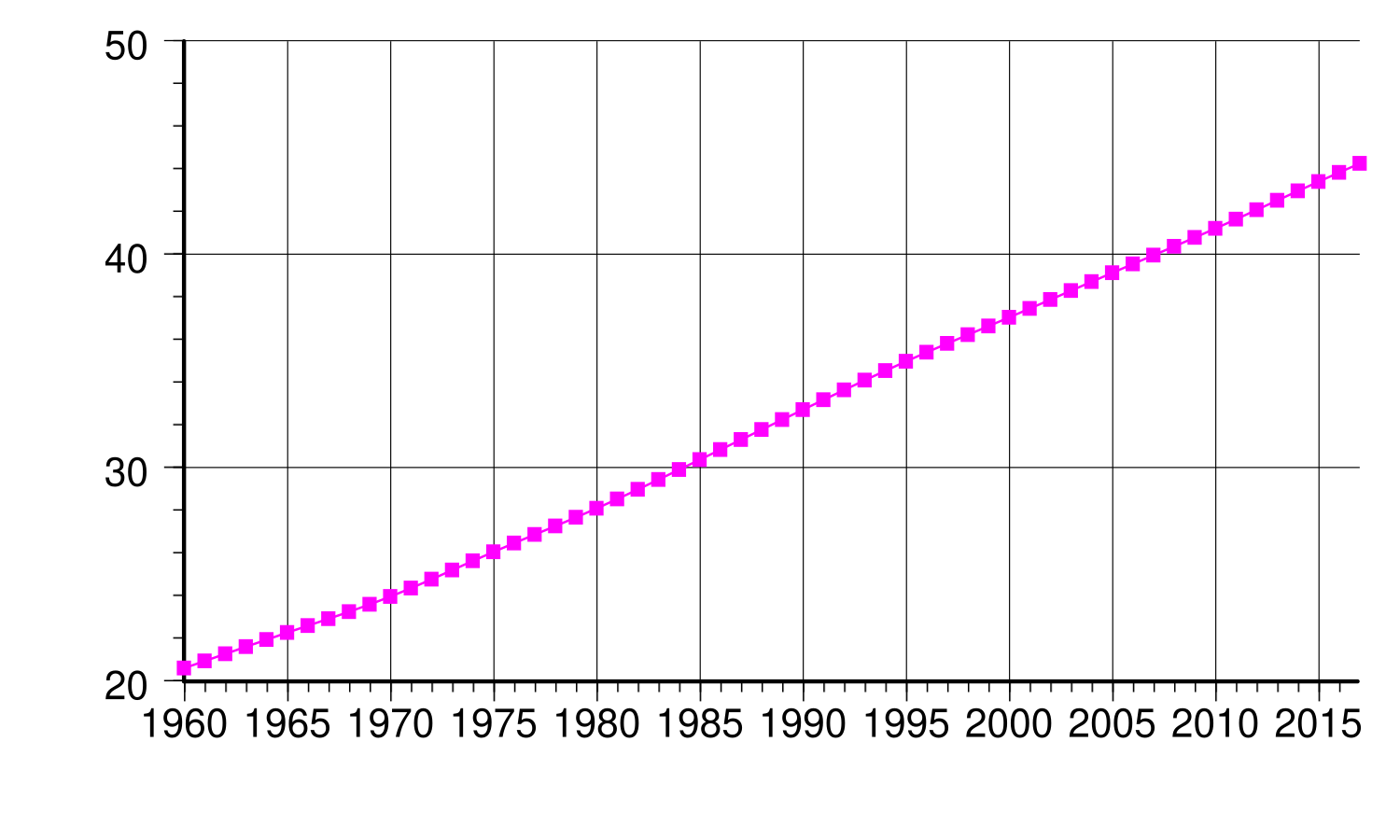 Argentina population.