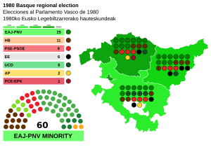 Elecciones al Parlamento Vasco de 1980