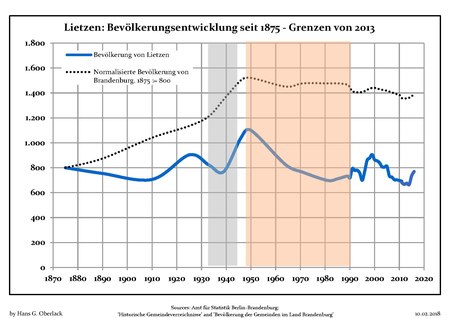 Bevölkerungsentwicklung Lietzen.pdf