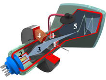 The interior of a cathode-ray tube for use in an oscilloscope. 1. Deflection voltage electrode; 2. Electron gun; 3. Electron beam; 4. Focusing coil; 5. Phosphor-coated inner side of the screen CRT oscilloscope.png