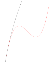 Évolution du cercle osculateur en un point, lorsque ce point parcourt la courbe. Le cercle traverse la courbe, sauf lorsqu'il est aux sommets. Au point d'inflexion, il dégénère en une droite (courbure nulle).