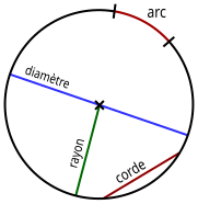 File:Cercle definitions.svg