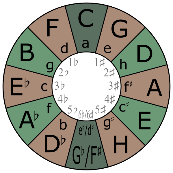 File:Circle-of-fifths-no.svg