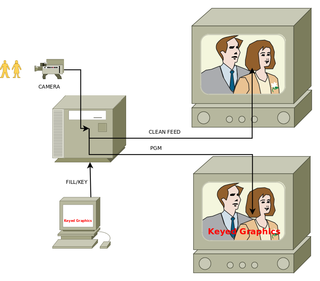 <span class="mw-page-title-main">Clean feed (television)</span> Video signal without added graphics and text