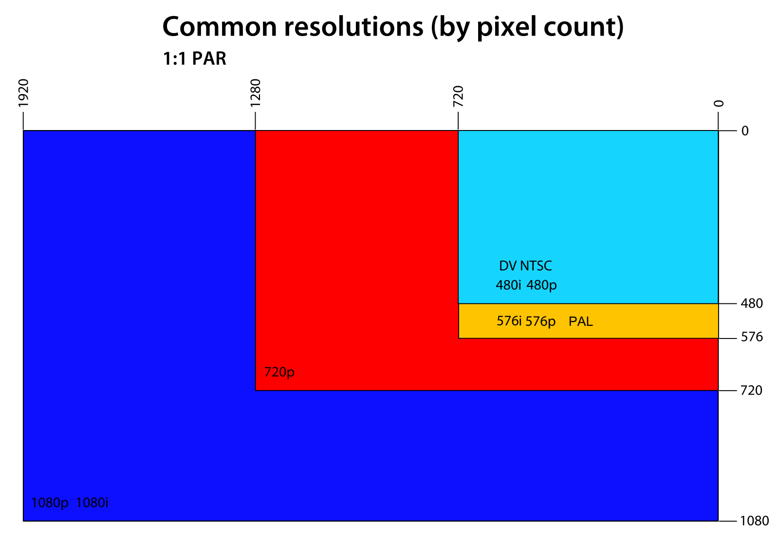 Video resolution. Разрешение 480. NTSC разрешение. Pal разрешение. Разрешение экрана 480p.