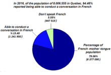 In Quebec, 94.5% of the population reported being able to conduct a conversation in French in 2016. Connaissance du Francais au Quebec (en).png