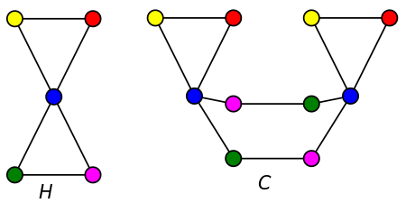 The graph C is a planar cover of the graph H. The covering map is indicated by the vertex colors. Covering-graph-4.svg