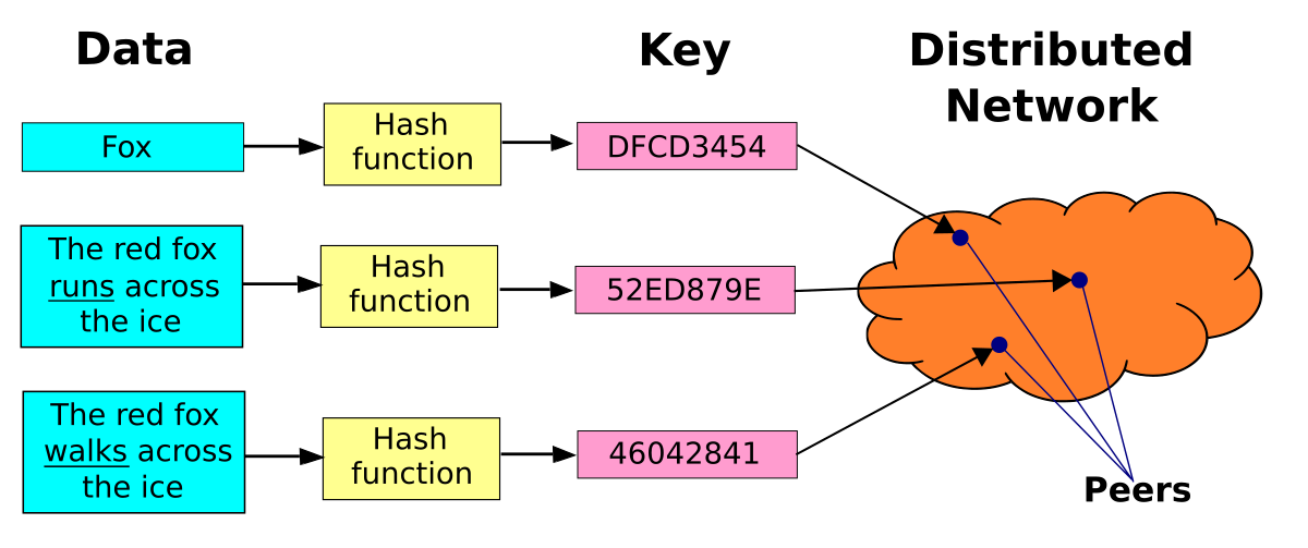 Distributed Hash Table Wikipedia