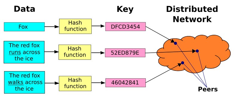 Distributed hash table - Wikipedia