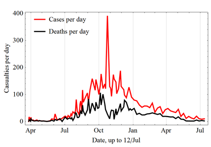 日毎の新しい感染者数と死亡者数の変化（WHOの発表毎に増分と日数から換算）