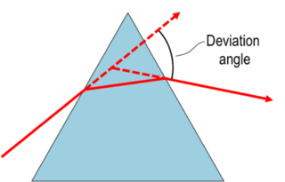 <span class="mw-page-title-main">Minimum deviation</span> Condition when the angle of deviation is minimal in a prism