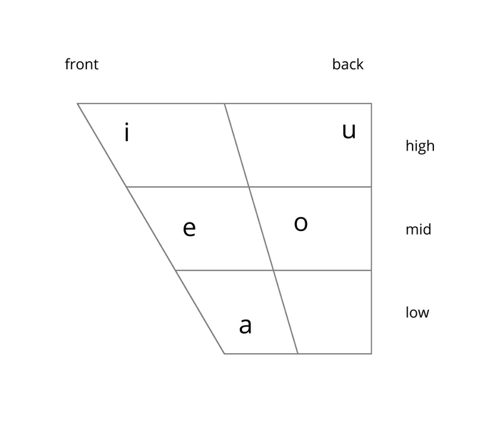 File:Denesuline vowels.png