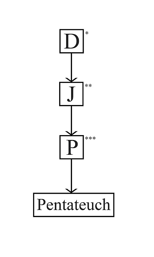 The supplementary hypothesis, one potential successor to the documentary hypothesis.