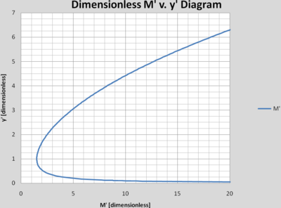 Dimensionless M-y.png