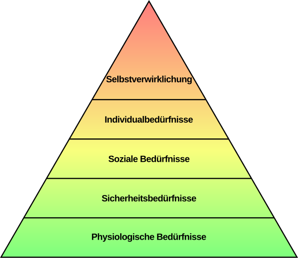 Die Maslowsche Bedürfnispyramide. Die Pyramide ist wie folgt aufgebaut (von der Basiss zur Spitze): Pyhsiologische Bedürfnisse, Sicherheitsbedürfnisse, Soziale Bedürfnisse, Individualbedürfnisse, Selbstverwirklichung.