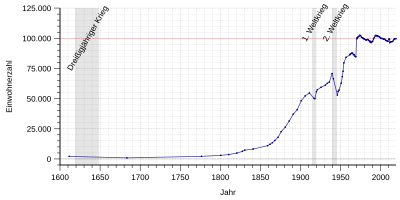 Einwohnerentwicklung von Kaiserslautern.svg