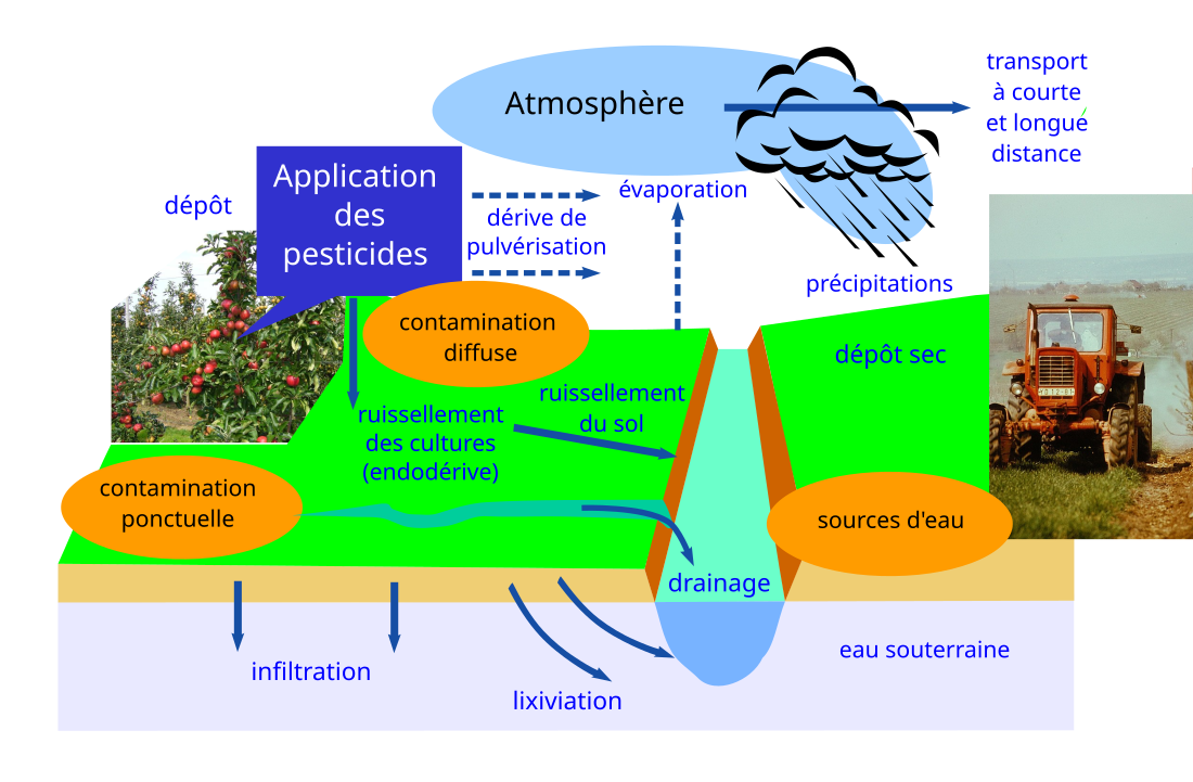 Dérive des pesticides