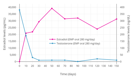 Estradiol and testosterone levels during therapy with 280 mg/day oral EMP in men with prostate cancer (n = 11). Estradiol and testosterone levels with 280 mg per day oral estramustine phosphate in men with prostate cancer.png