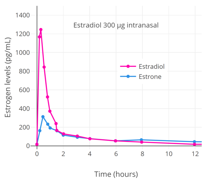 File:Estrogen levels after a single 300 μg dose of intranasal estradiol (Aerodiol) in postmenopausal women.png