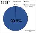 Ethnic demography of the United Kingdom from 1951 to currently 2011. Using a variety of sources estimating the ethnic composition of the UK over the past 70 years.