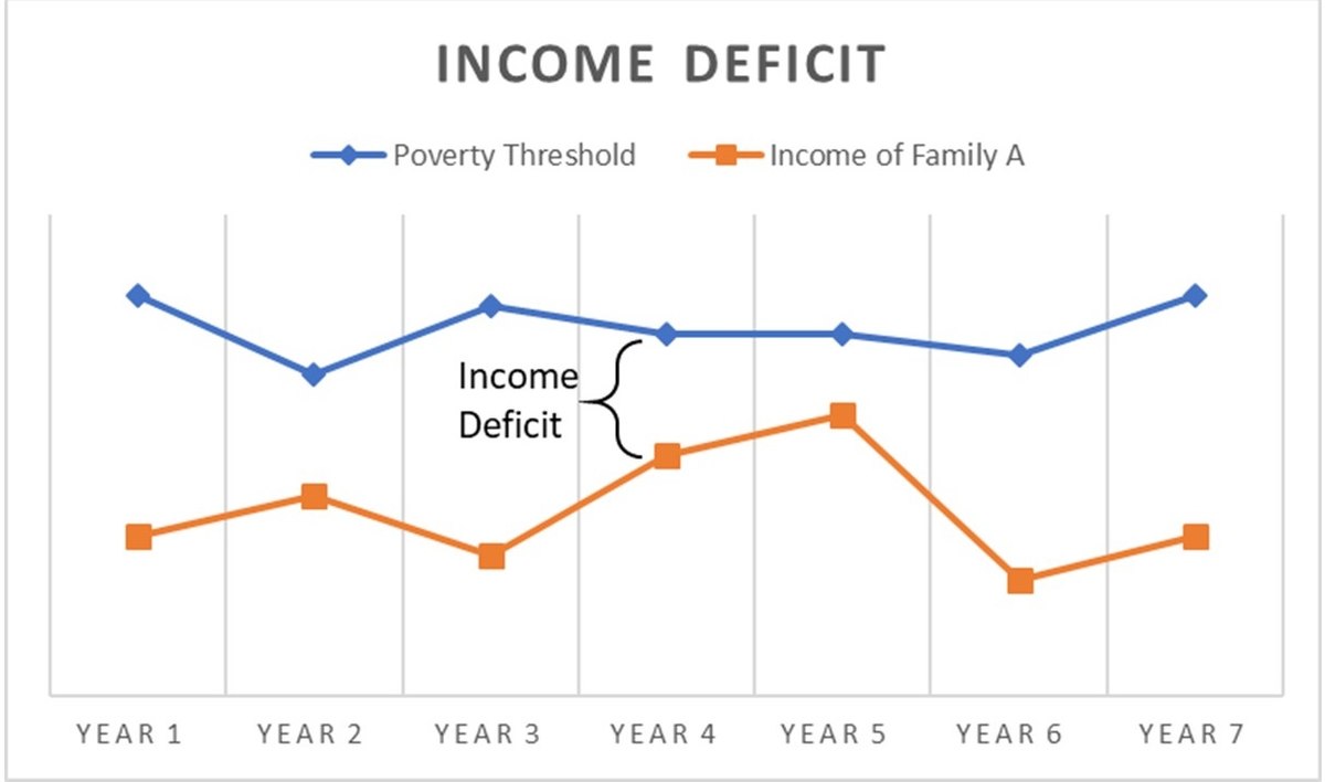 Дефицит дохода. Deficits. Government deficits examples.