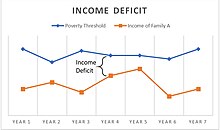 Income deficit is the difference between poverty threshold and a household's income. Example of Income Deficit.jpg