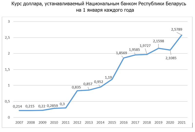 File:Exchange rate USD to BYN (ru).png