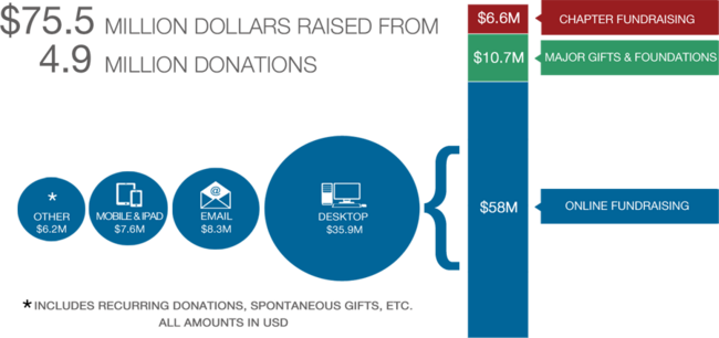 Donations Sources for 2014 - 2015 Fundraising Report