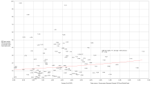 General government revenue, in % of GDP, from excises. For this data, the variance of GDP per capita with purchasing power parity (PPP) is explained in 2% by tax revenue. GDP per capita PPP vs excises 2016.svg