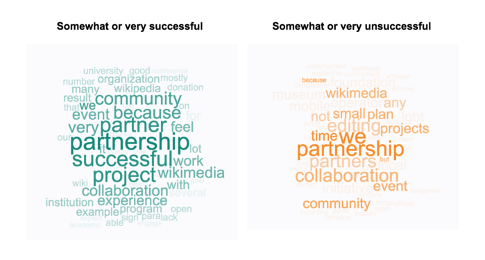 Word clouds from open-ended responses.